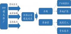 环保产业高速发展之环保企业并购篇